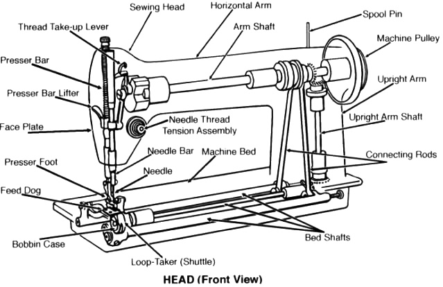 how sewing machines work diagram